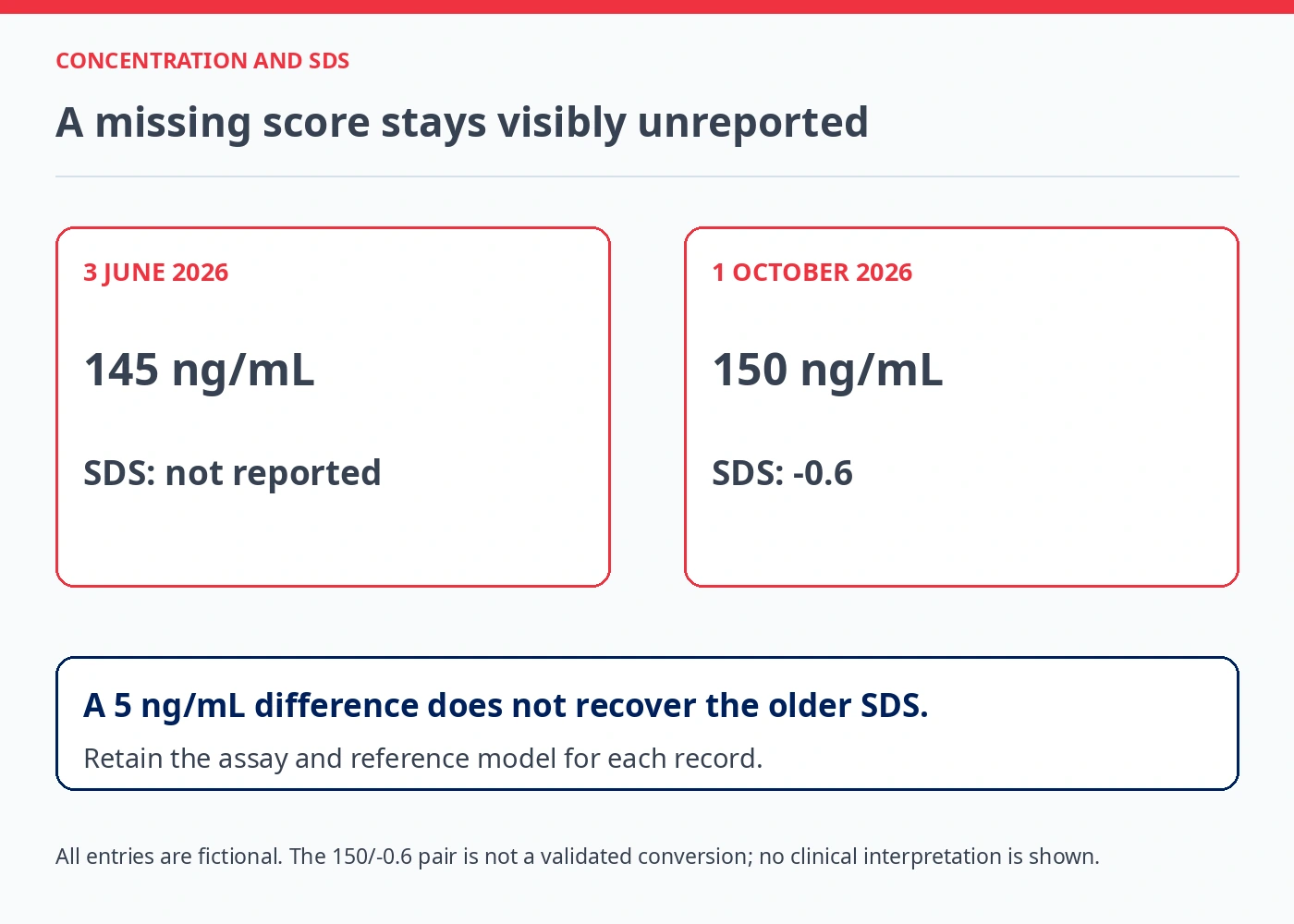 Fictional June result 145 ng/mL has no reported SDS; October 150 ng/mL has illustrative SDS −0.6. The 5 ng/mL difference cannot recover the missing score